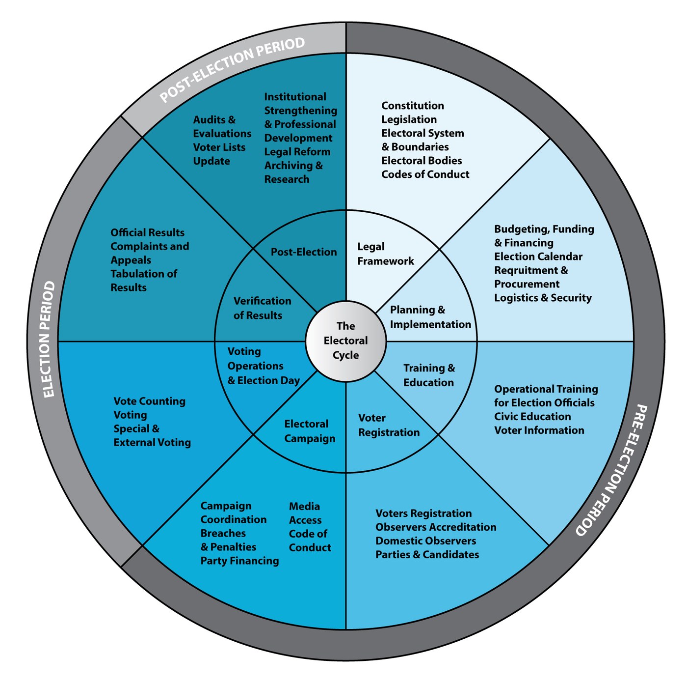 The electoral cycle: eight phases organized into three periods